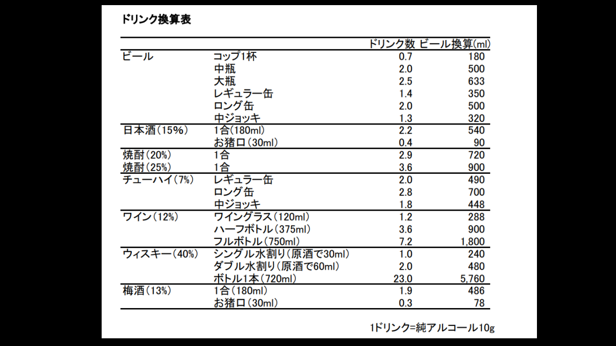WHO問題飲酒者のスクリーニングテスト